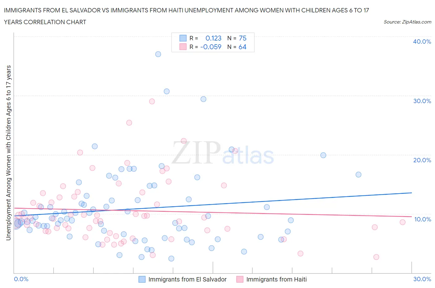 Immigrants from El Salvador vs Immigrants from Haiti Unemployment Among Women with Children Ages 6 to 17 years