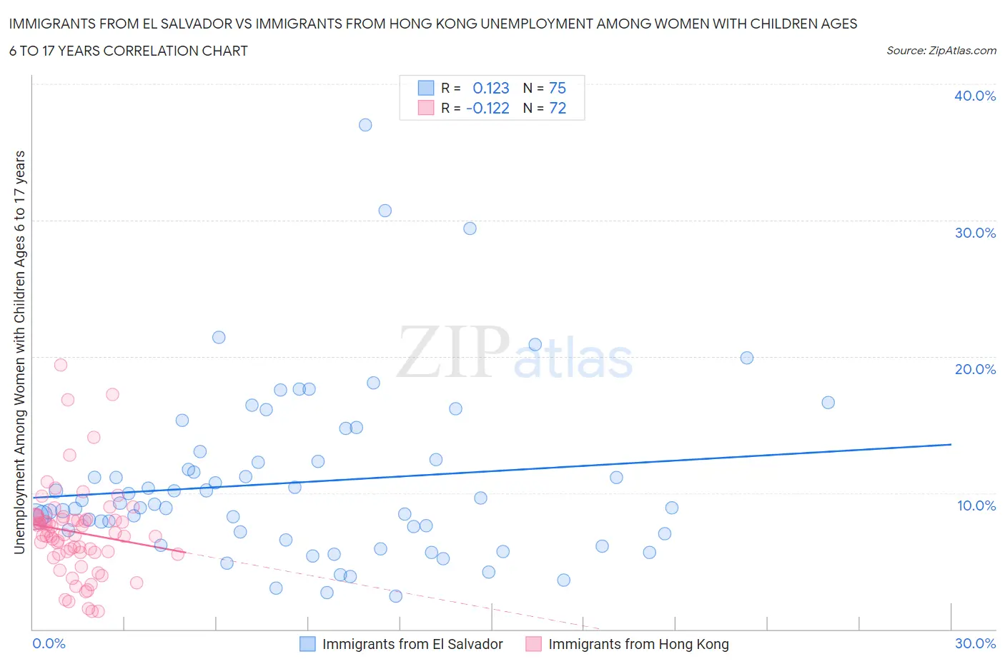 Immigrants from El Salvador vs Immigrants from Hong Kong Unemployment Among Women with Children Ages 6 to 17 years