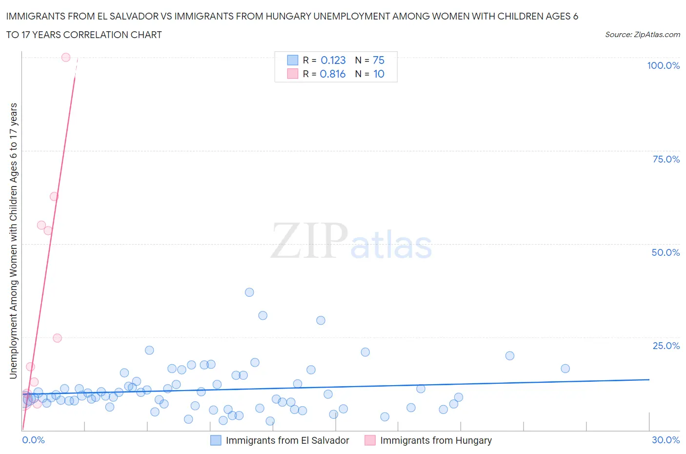 Immigrants from El Salvador vs Immigrants from Hungary Unemployment Among Women with Children Ages 6 to 17 years