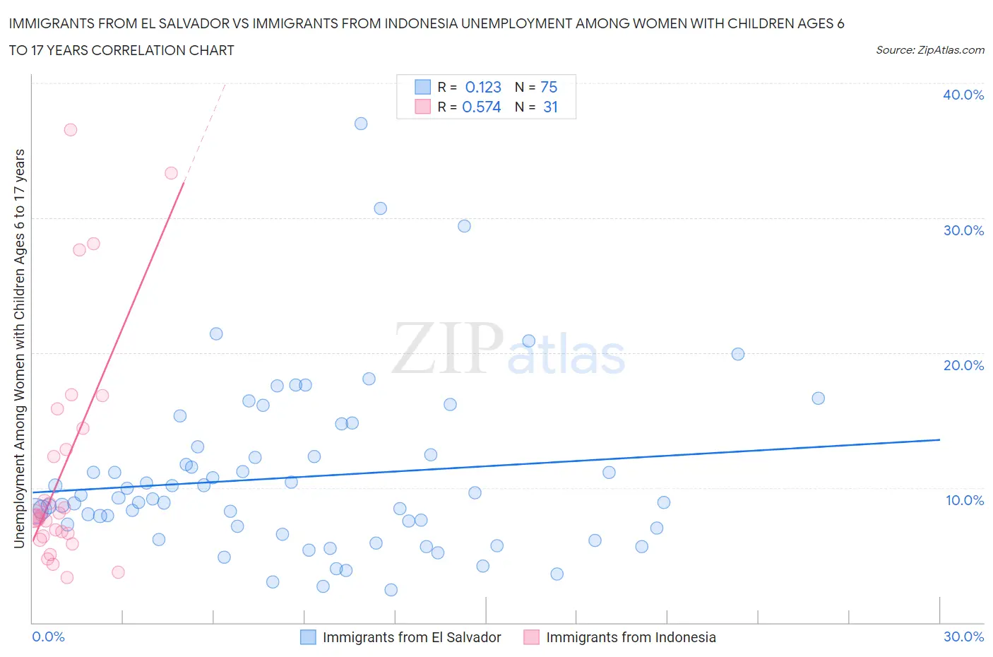 Immigrants from El Salvador vs Immigrants from Indonesia Unemployment Among Women with Children Ages 6 to 17 years