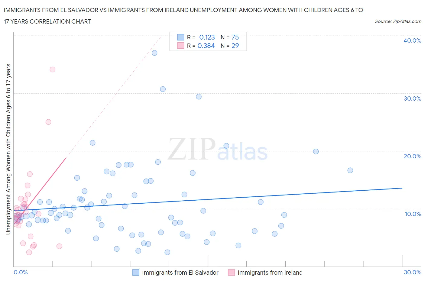 Immigrants from El Salvador vs Immigrants from Ireland Unemployment Among Women with Children Ages 6 to 17 years