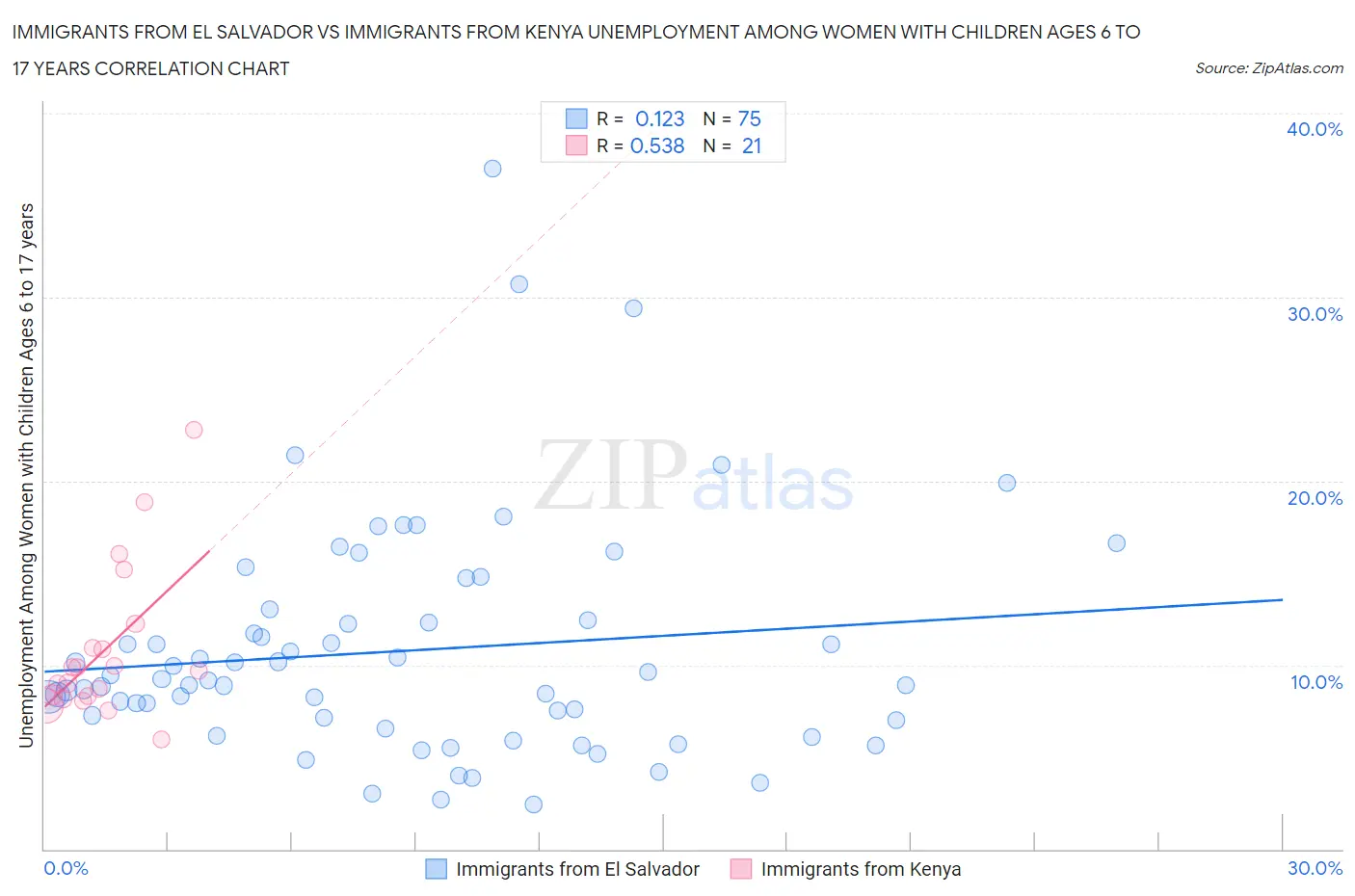 Immigrants from El Salvador vs Immigrants from Kenya Unemployment Among Women with Children Ages 6 to 17 years