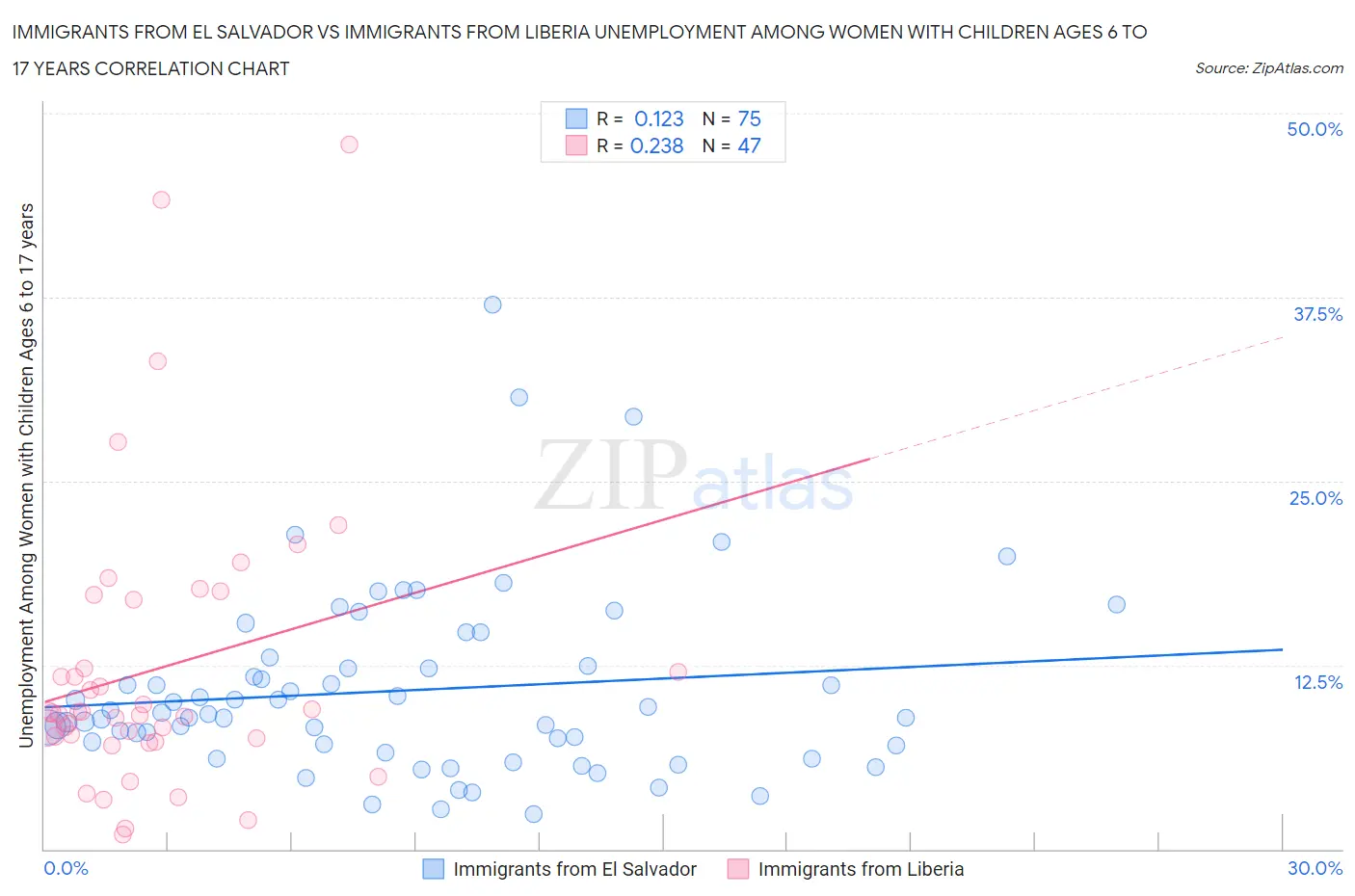 Immigrants from El Salvador vs Immigrants from Liberia Unemployment Among Women with Children Ages 6 to 17 years