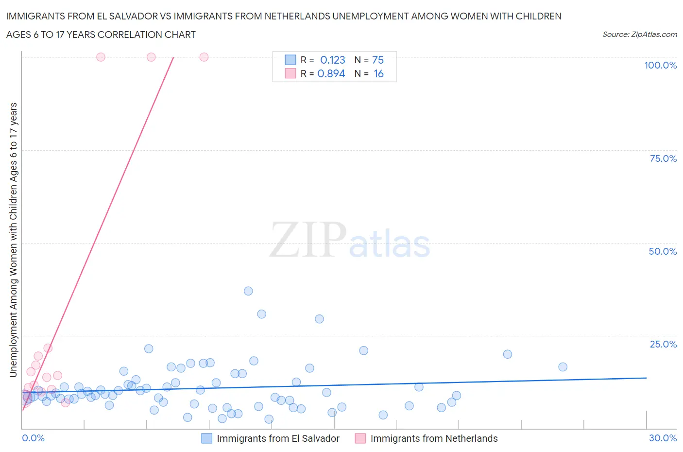 Immigrants from El Salvador vs Immigrants from Netherlands Unemployment Among Women with Children Ages 6 to 17 years