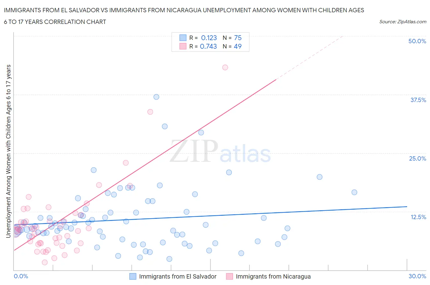 Immigrants from El Salvador vs Immigrants from Nicaragua Unemployment Among Women with Children Ages 6 to 17 years