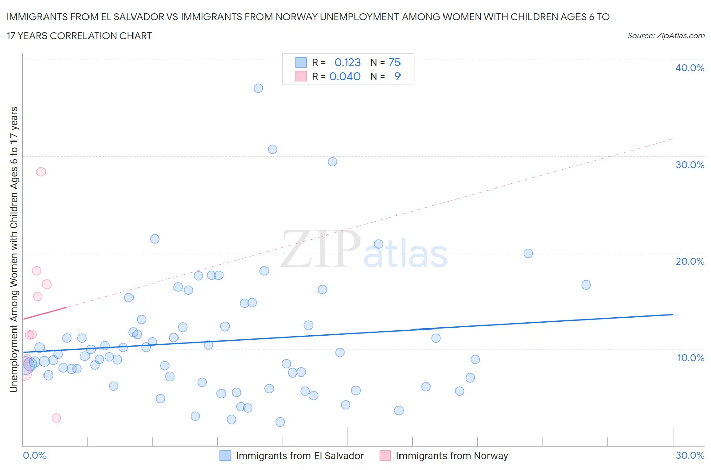Immigrants from El Salvador vs Immigrants from Norway Unemployment Among Women with Children Ages 6 to 17 years