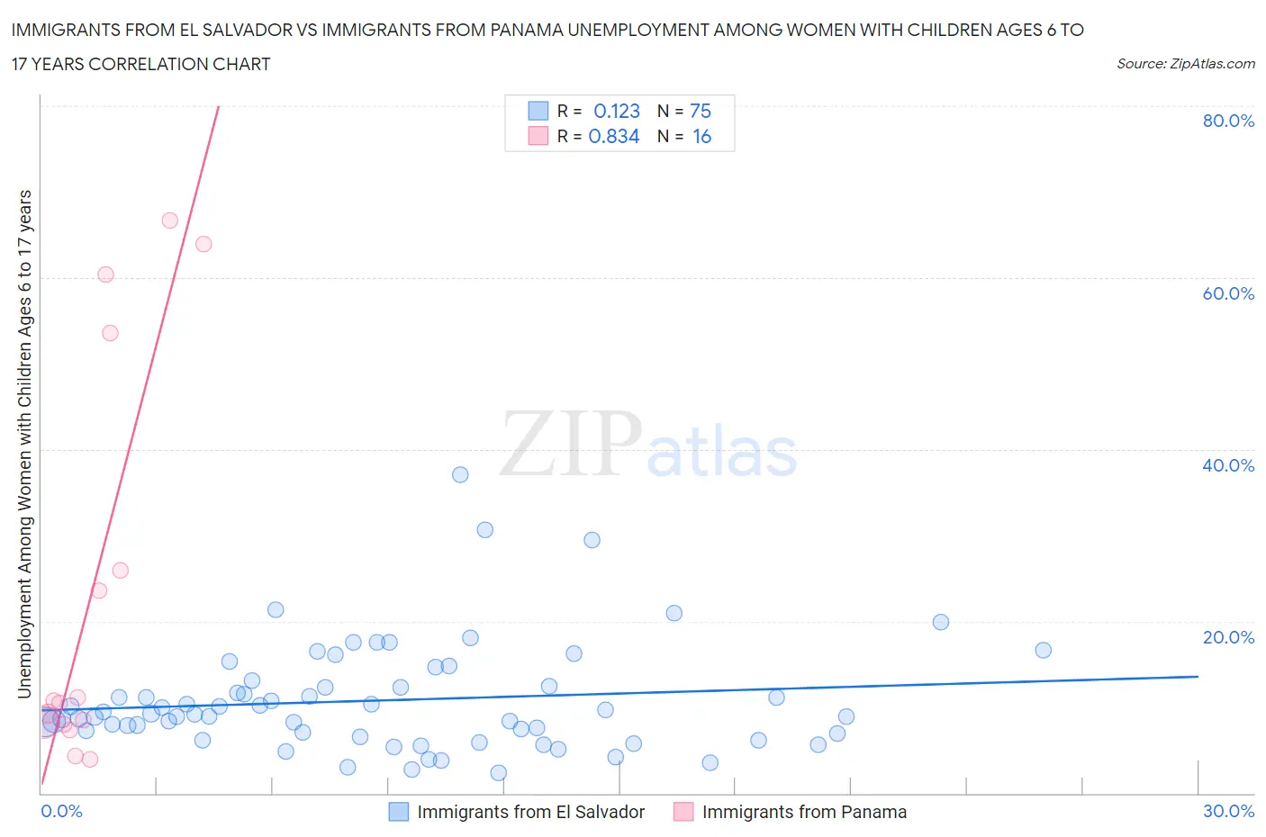 Immigrants from El Salvador vs Immigrants from Panama Unemployment Among Women with Children Ages 6 to 17 years