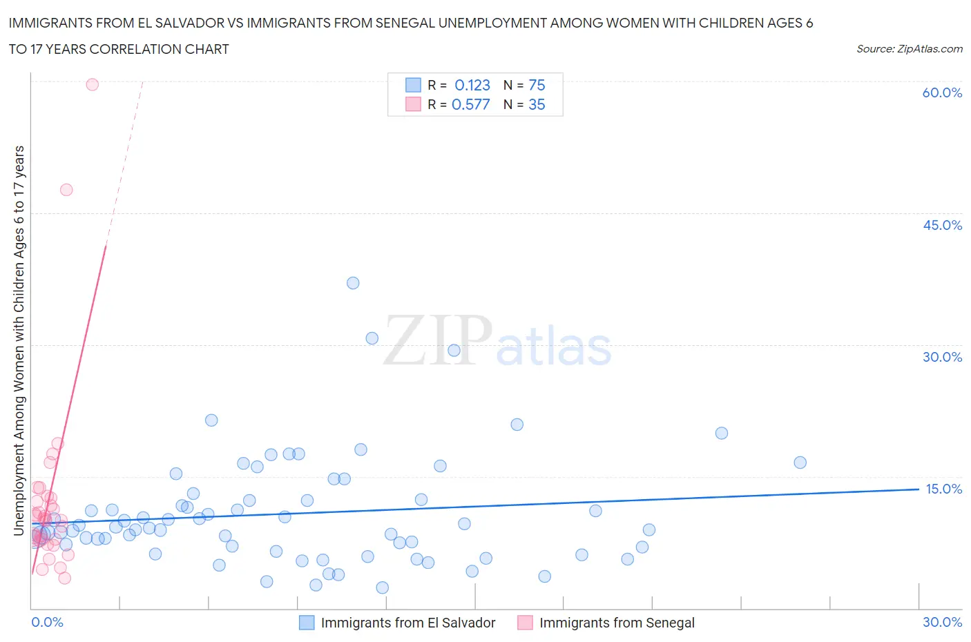 Immigrants from El Salvador vs Immigrants from Senegal Unemployment Among Women with Children Ages 6 to 17 years
