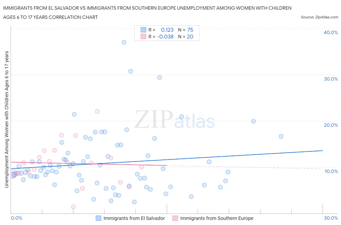 Immigrants from El Salvador vs Immigrants from Southern Europe Unemployment Among Women with Children Ages 6 to 17 years