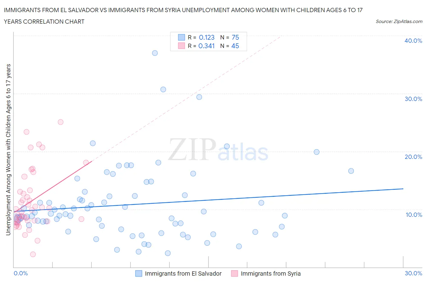 Immigrants from El Salvador vs Immigrants from Syria Unemployment Among Women with Children Ages 6 to 17 years