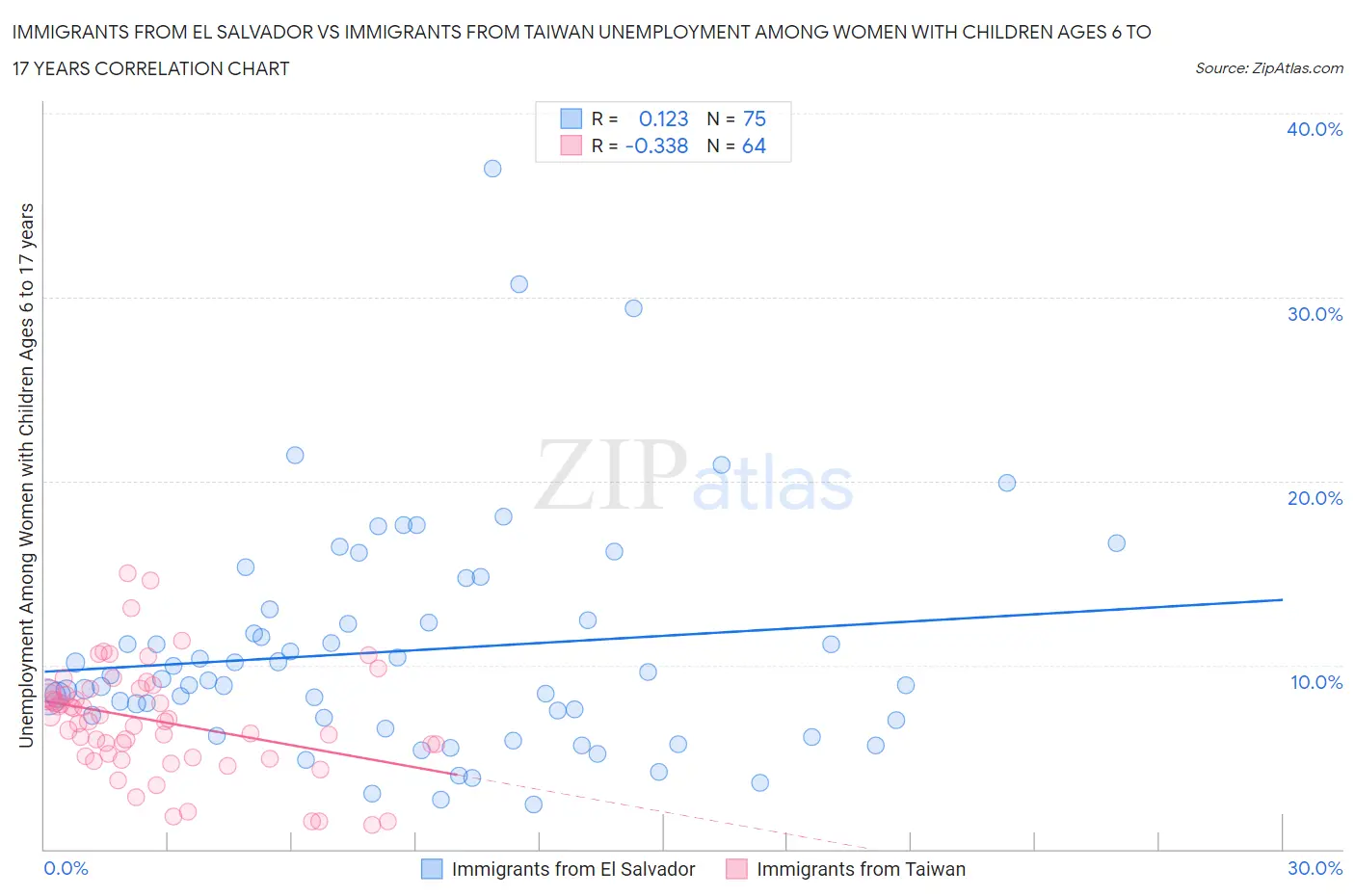 Immigrants from El Salvador vs Immigrants from Taiwan Unemployment Among Women with Children Ages 6 to 17 years