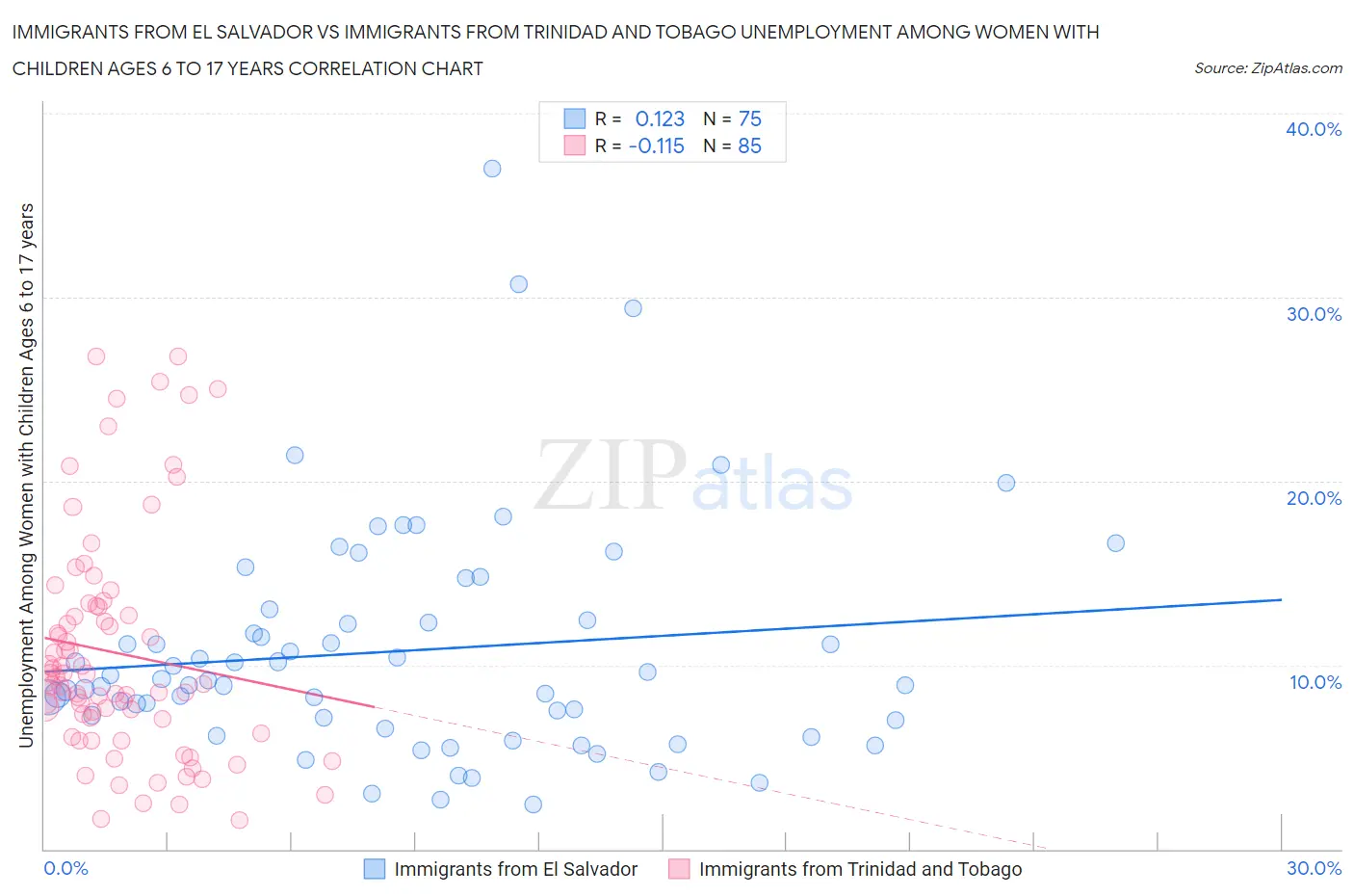 Immigrants from El Salvador vs Immigrants from Trinidad and Tobago Unemployment Among Women with Children Ages 6 to 17 years