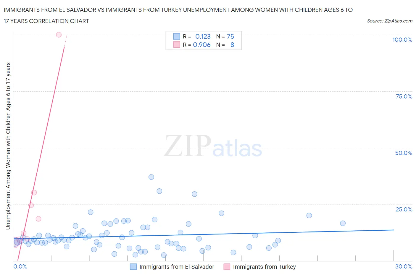 Immigrants from El Salvador vs Immigrants from Turkey Unemployment Among Women with Children Ages 6 to 17 years