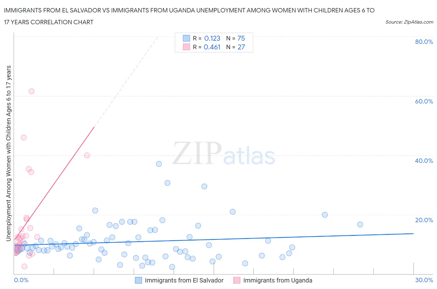 Immigrants from El Salvador vs Immigrants from Uganda Unemployment Among Women with Children Ages 6 to 17 years