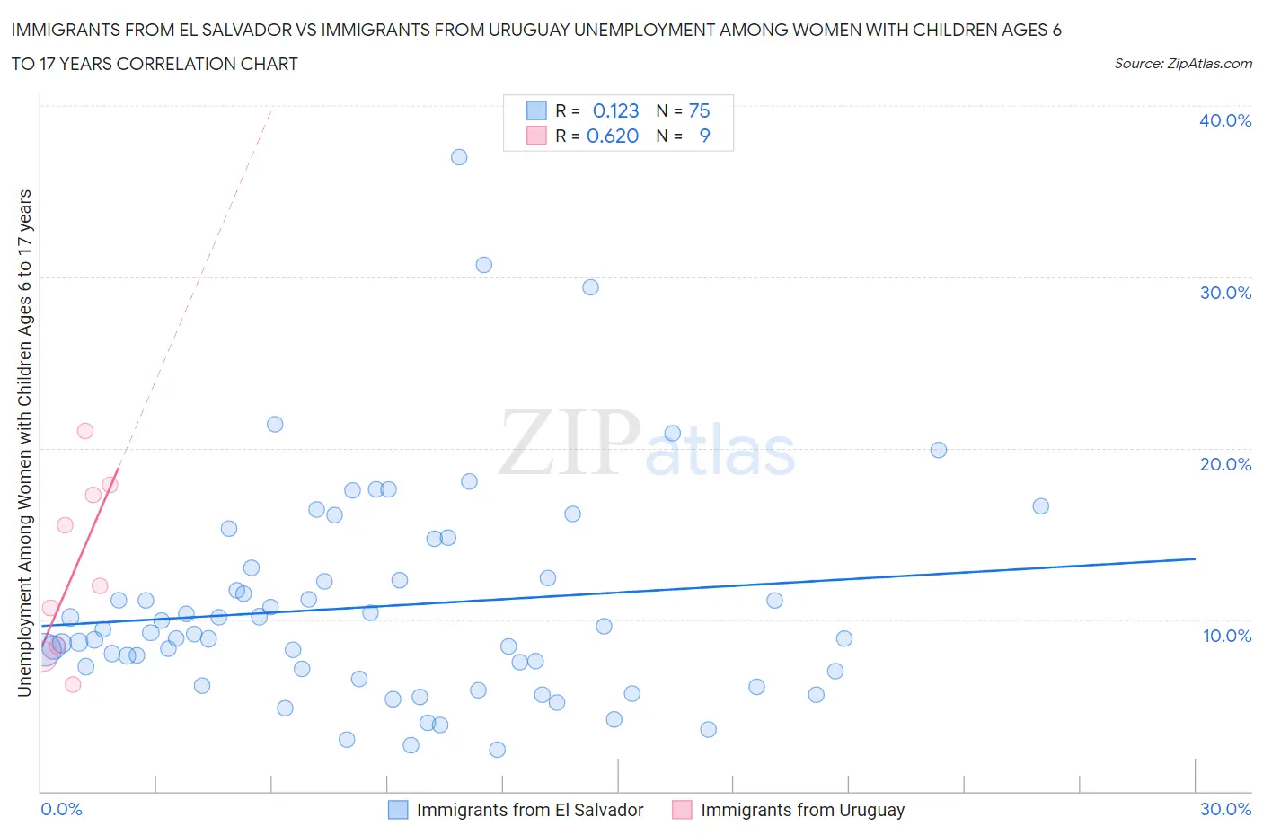 Immigrants from El Salvador vs Immigrants from Uruguay Unemployment Among Women with Children Ages 6 to 17 years