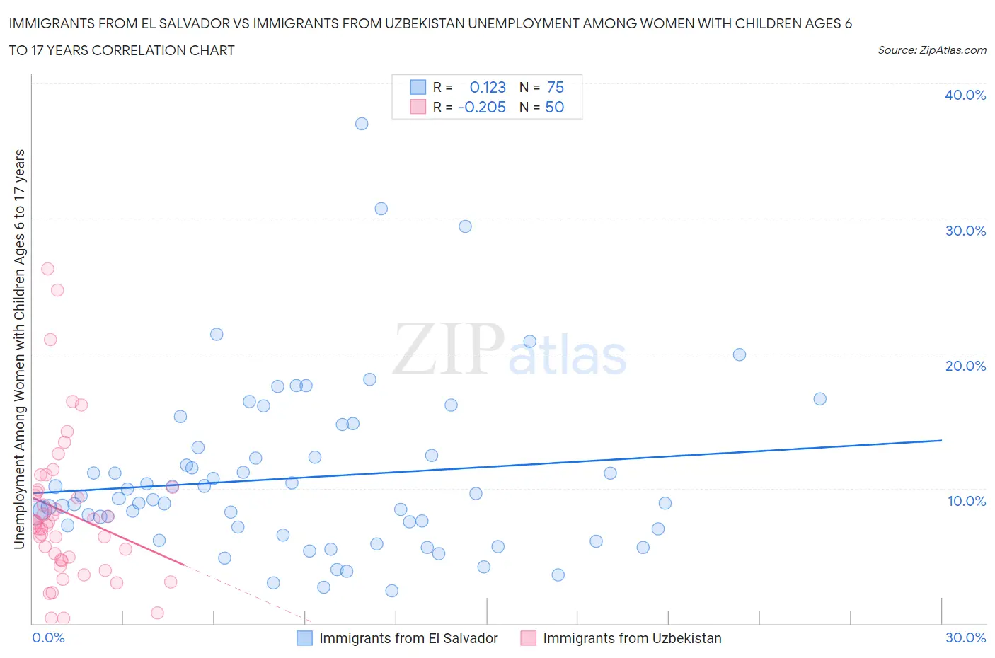 Immigrants from El Salvador vs Immigrants from Uzbekistan Unemployment Among Women with Children Ages 6 to 17 years