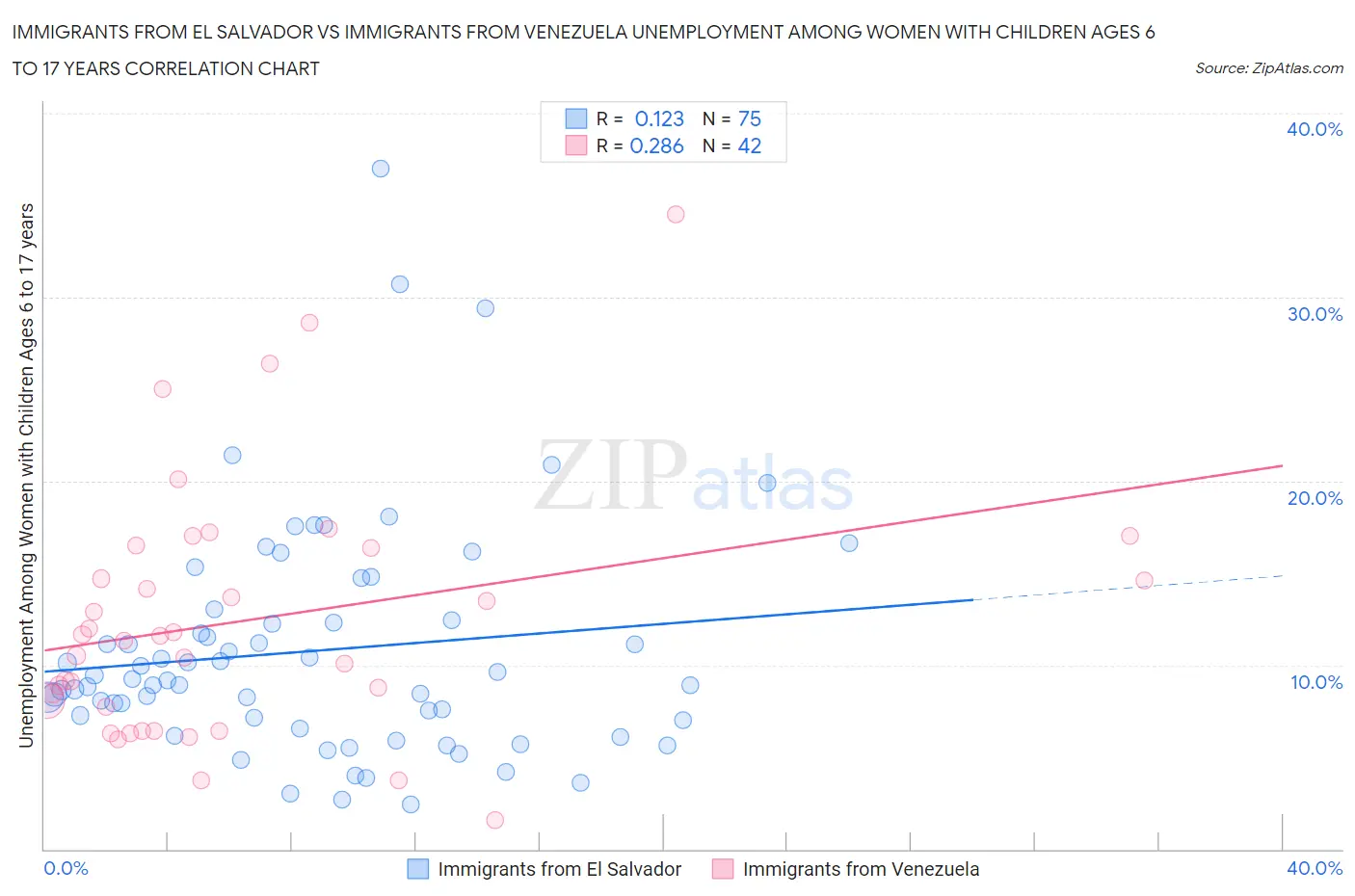 Immigrants from El Salvador vs Immigrants from Venezuela Unemployment Among Women with Children Ages 6 to 17 years