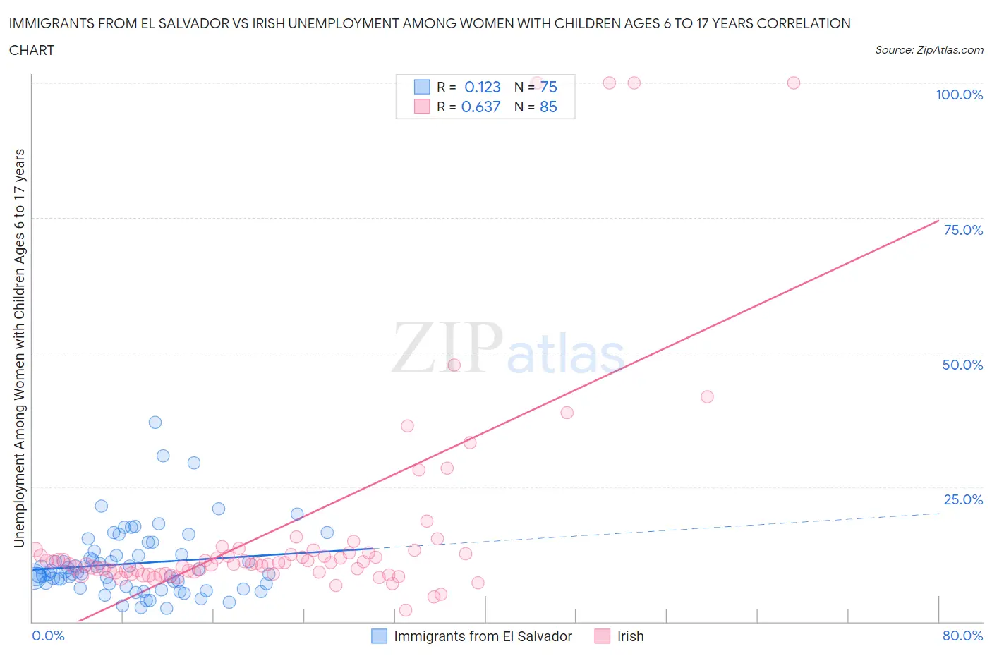 Immigrants from El Salvador vs Irish Unemployment Among Women with Children Ages 6 to 17 years