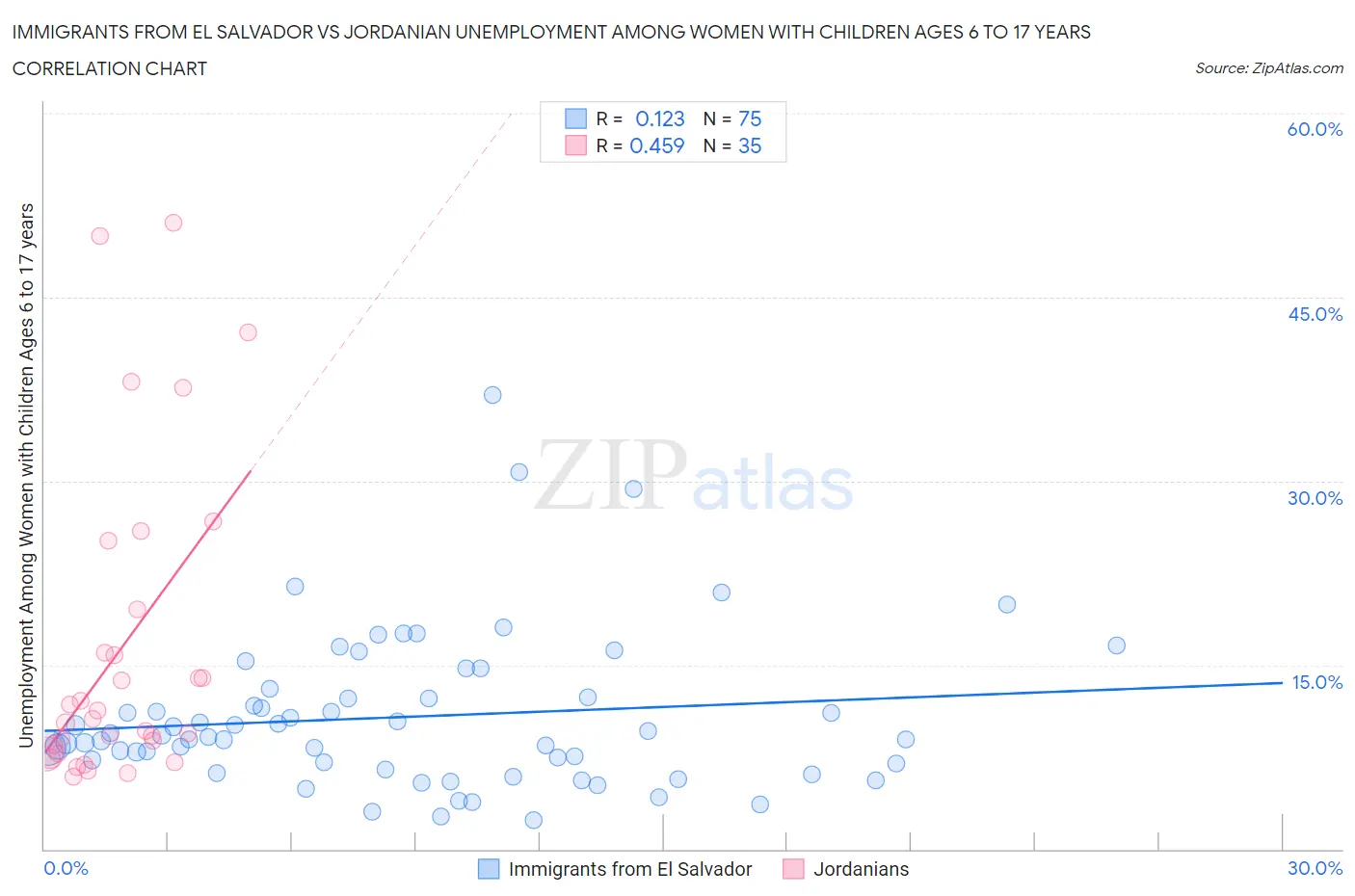 Immigrants from El Salvador vs Jordanian Unemployment Among Women with Children Ages 6 to 17 years