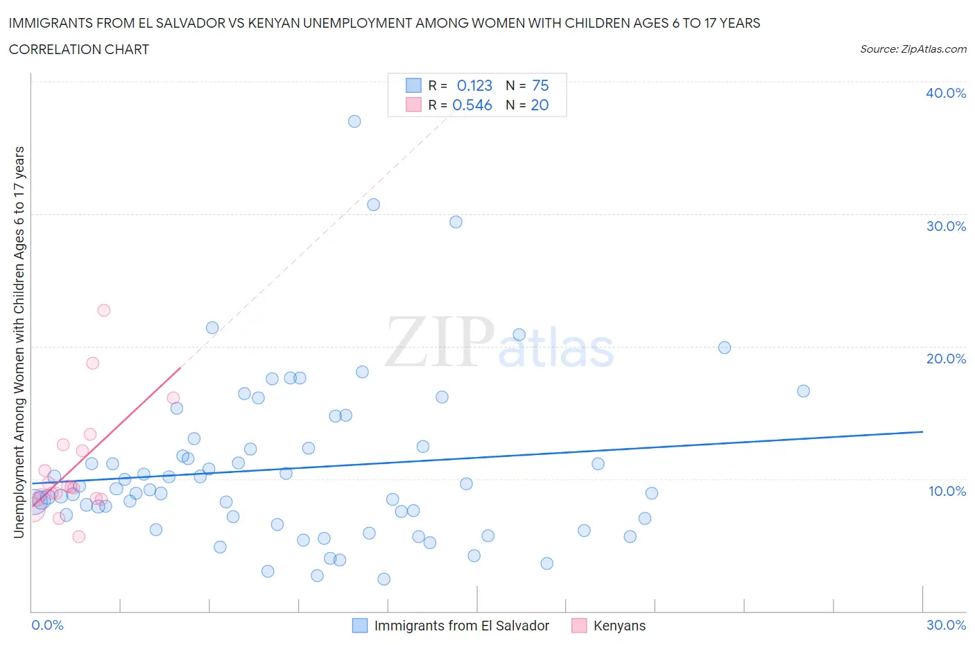 Immigrants from El Salvador vs Kenyan Unemployment Among Women with Children Ages 6 to 17 years