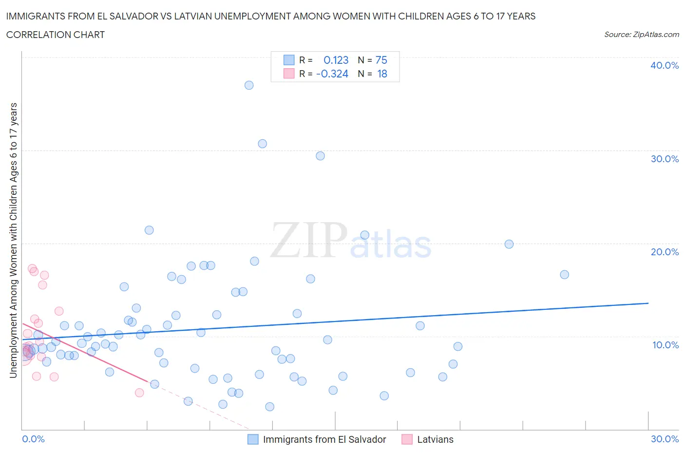 Immigrants from El Salvador vs Latvian Unemployment Among Women with Children Ages 6 to 17 years