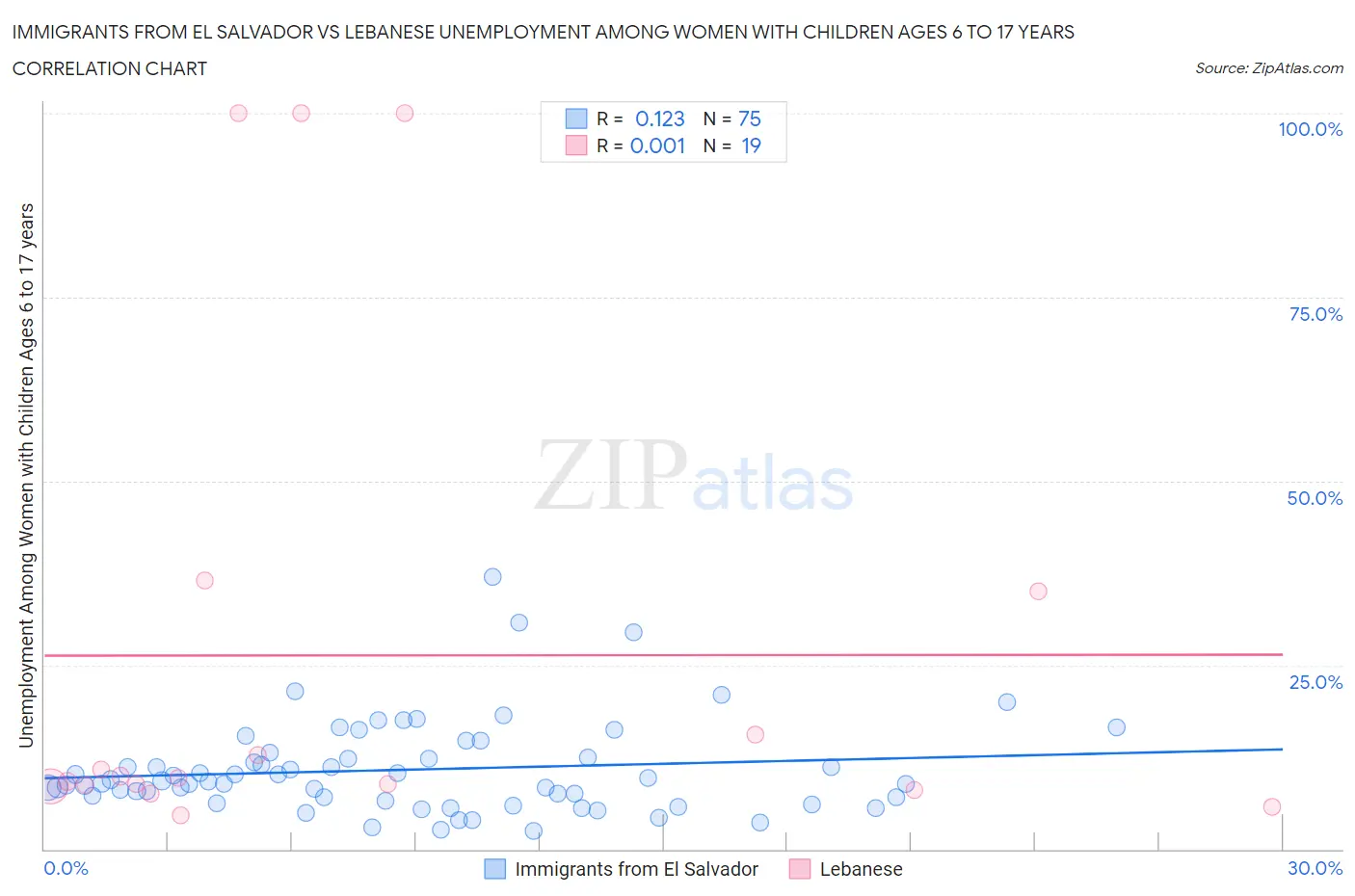 Immigrants from El Salvador vs Lebanese Unemployment Among Women with Children Ages 6 to 17 years