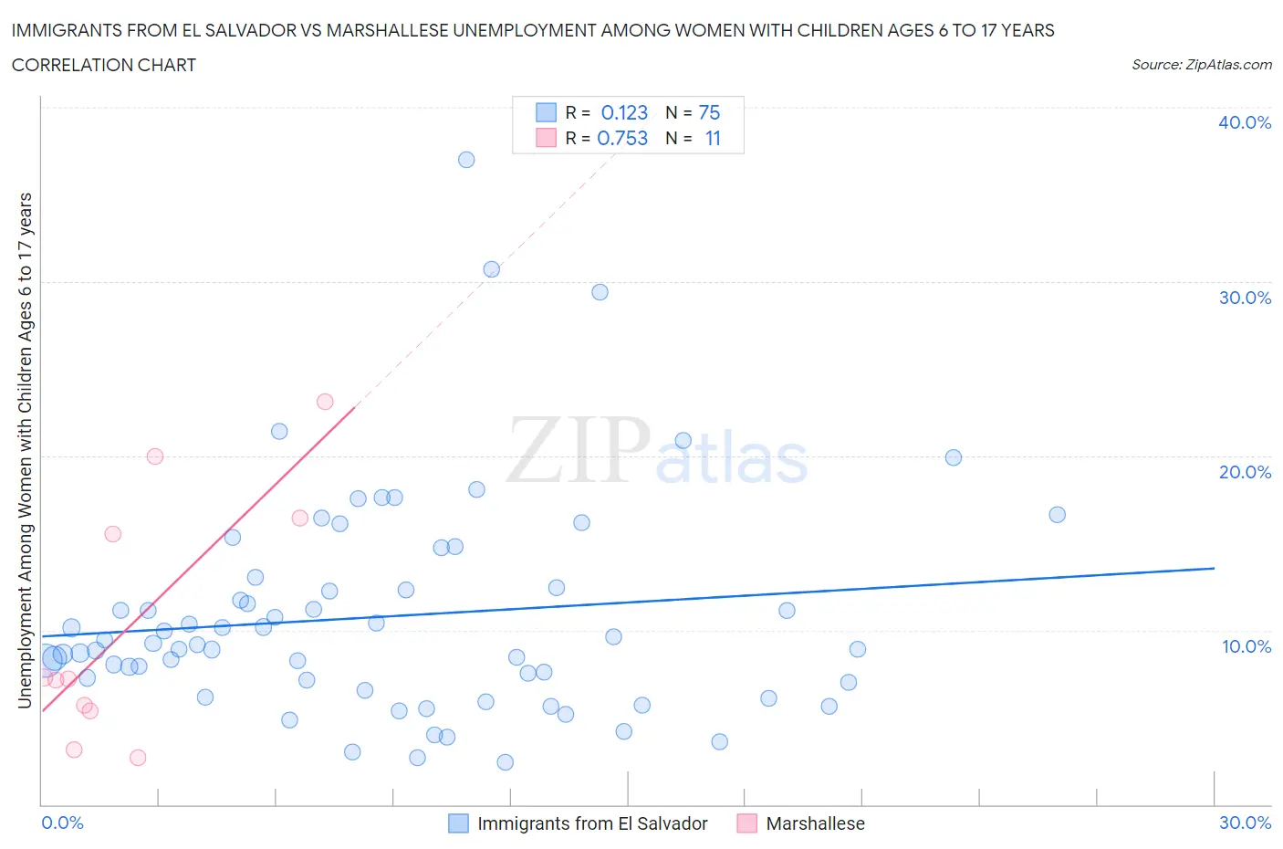 Immigrants from El Salvador vs Marshallese Unemployment Among Women with Children Ages 6 to 17 years