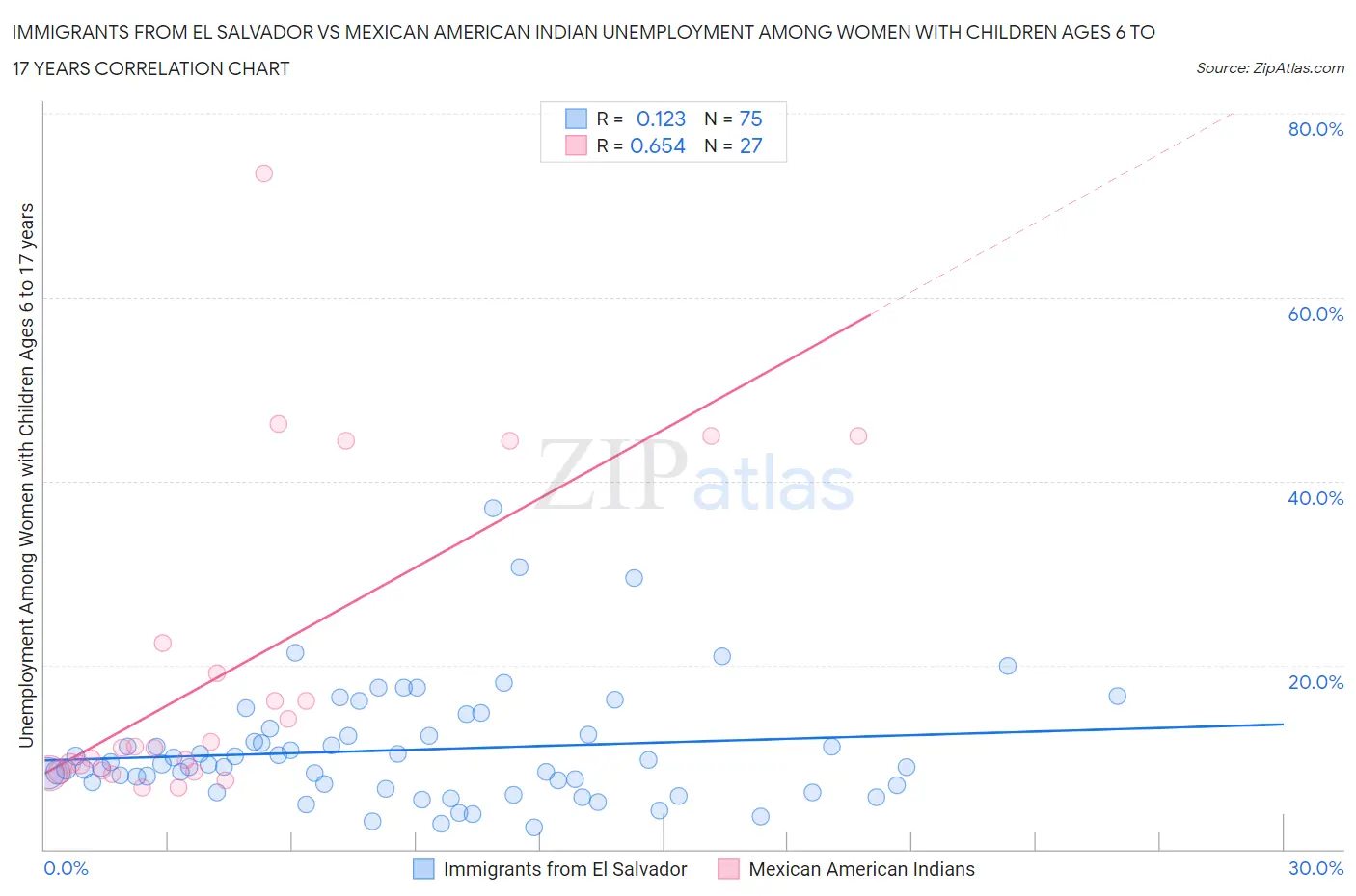 Immigrants from El Salvador vs Mexican American Indian Unemployment Among Women with Children Ages 6 to 17 years