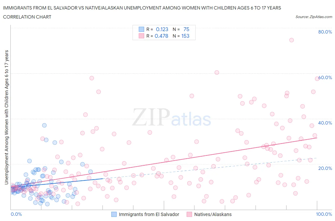 Immigrants from El Salvador vs Native/Alaskan Unemployment Among Women with Children Ages 6 to 17 years