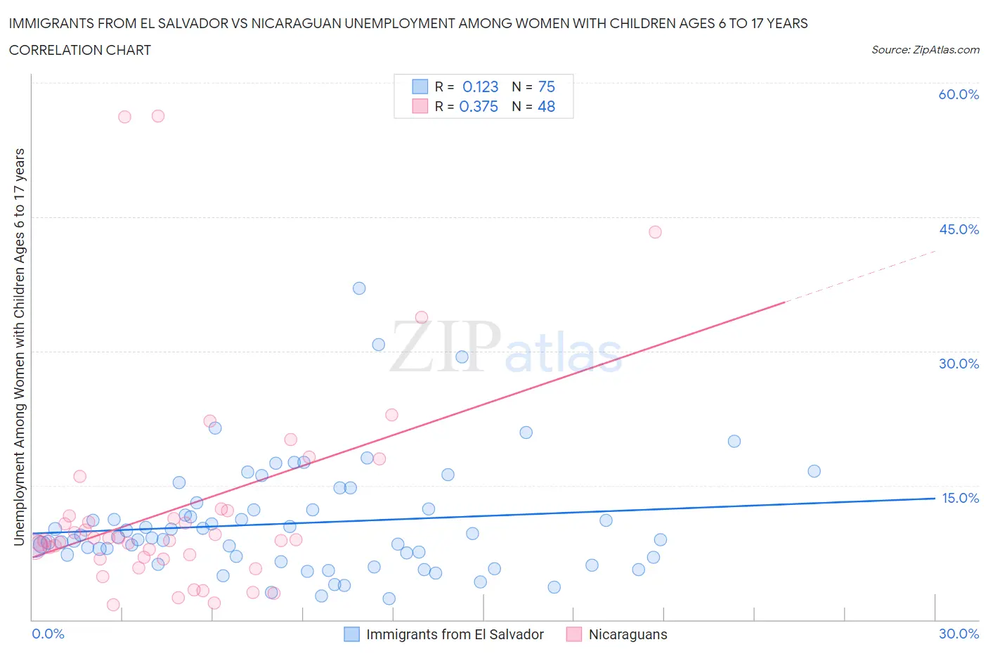 Immigrants from El Salvador vs Nicaraguan Unemployment Among Women with Children Ages 6 to 17 years