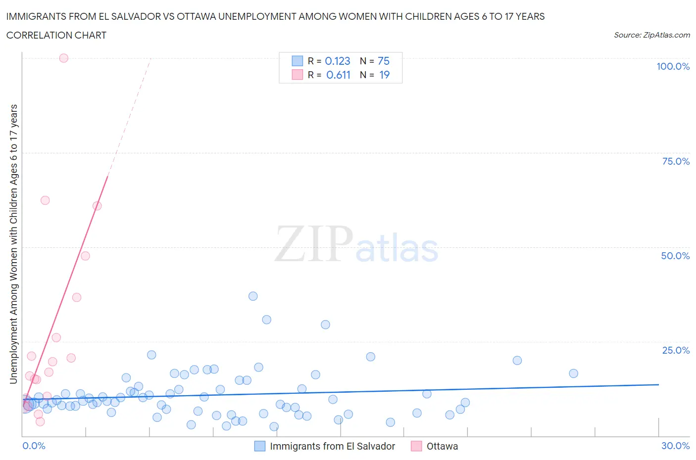 Immigrants from El Salvador vs Ottawa Unemployment Among Women with Children Ages 6 to 17 years