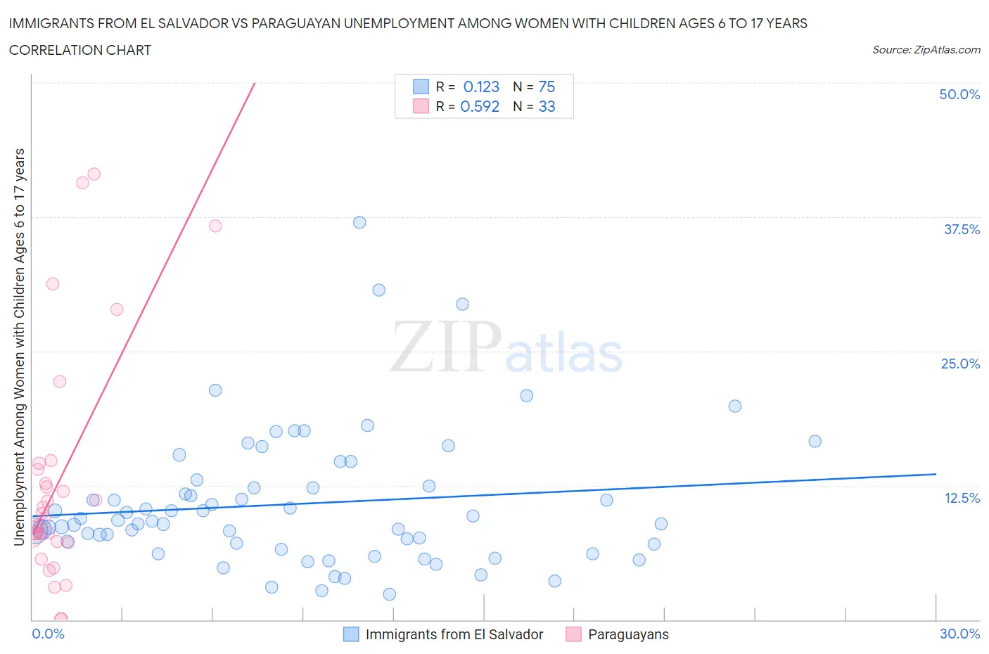 Immigrants from El Salvador vs Paraguayan Unemployment Among Women with Children Ages 6 to 17 years