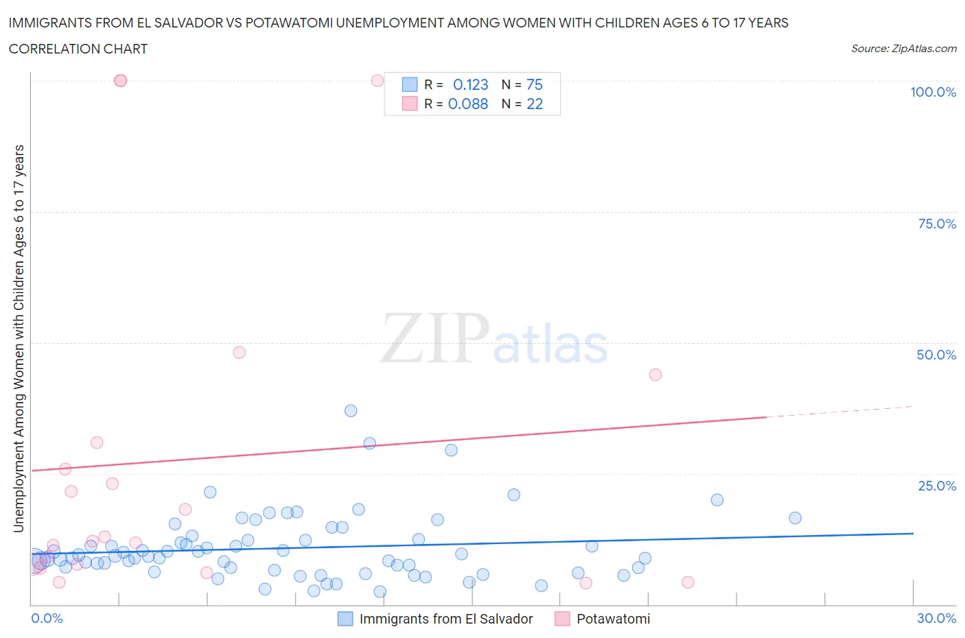 Immigrants from El Salvador vs Potawatomi Unemployment Among Women with Children Ages 6 to 17 years