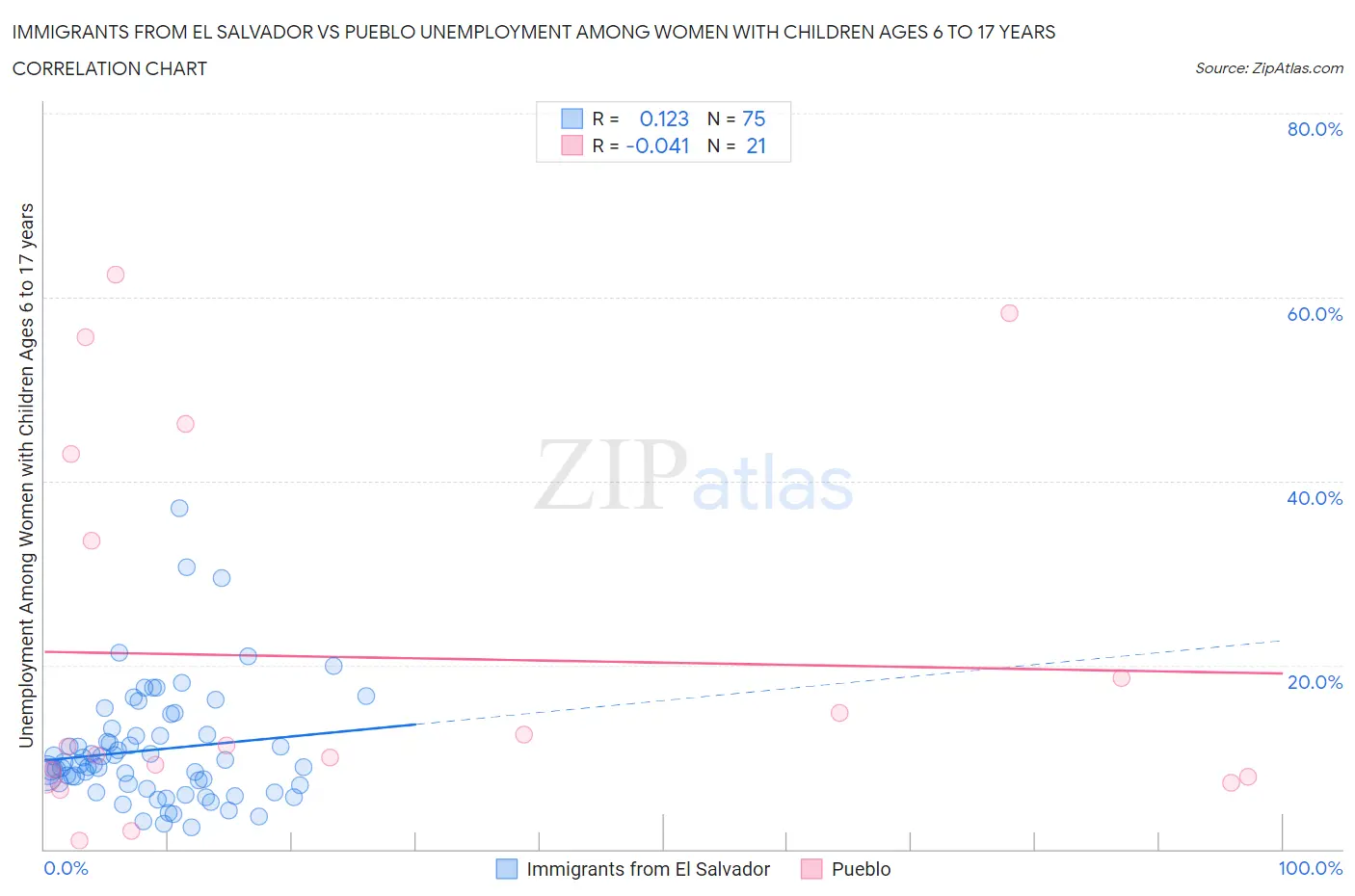 Immigrants from El Salvador vs Pueblo Unemployment Among Women with Children Ages 6 to 17 years