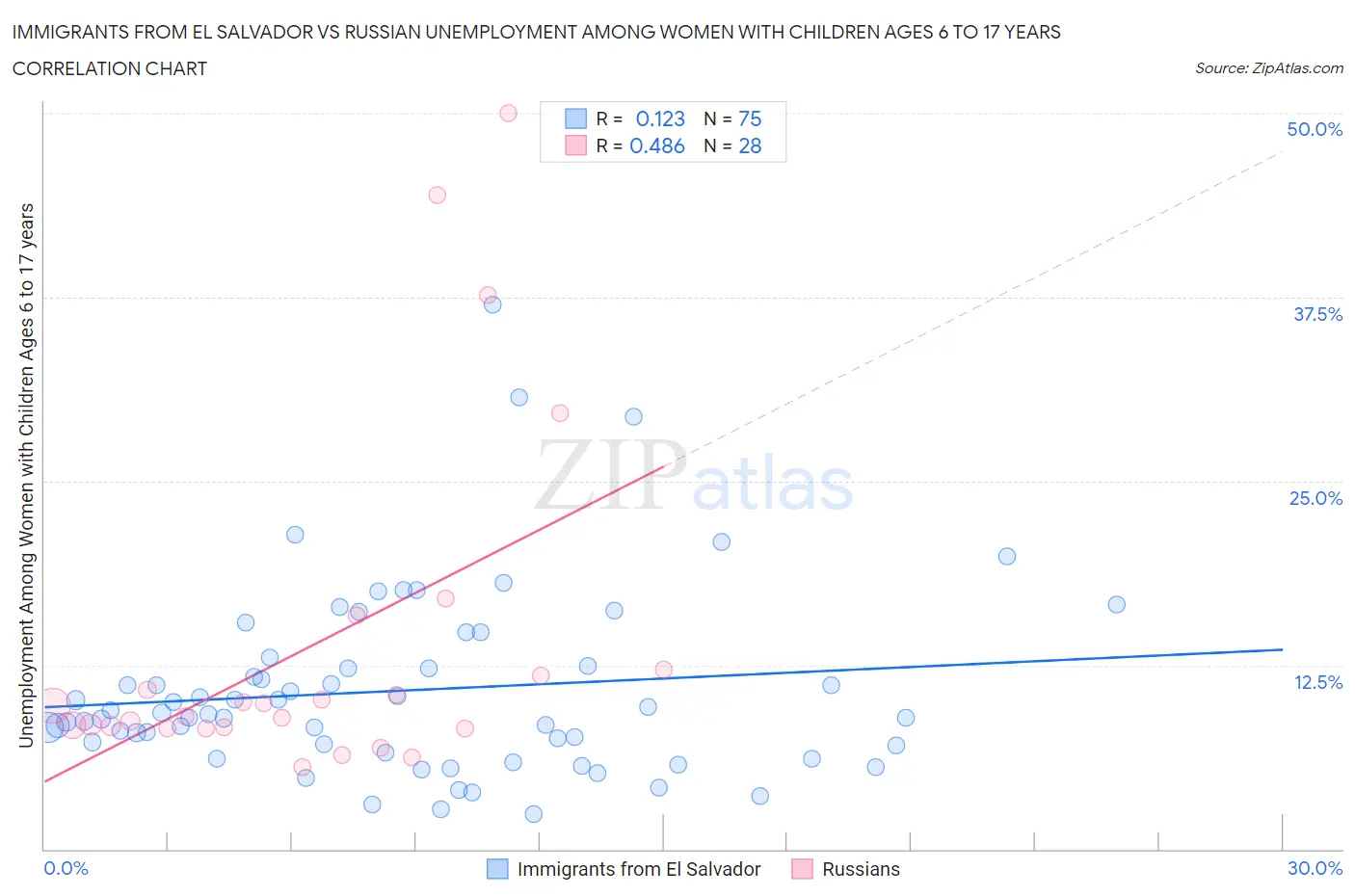 Immigrants from El Salvador vs Russian Unemployment Among Women with Children Ages 6 to 17 years