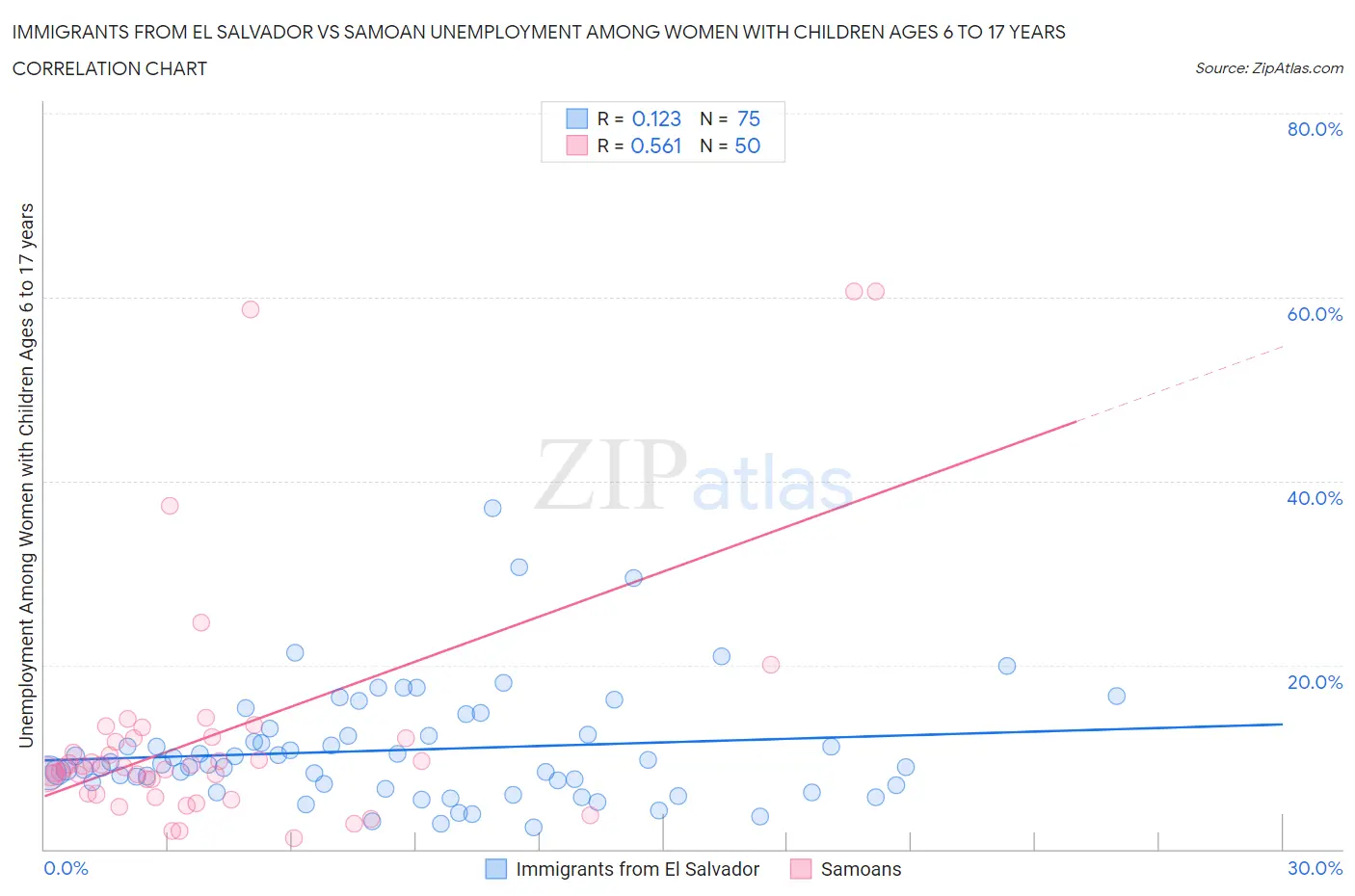 Immigrants from El Salvador vs Samoan Unemployment Among Women with Children Ages 6 to 17 years