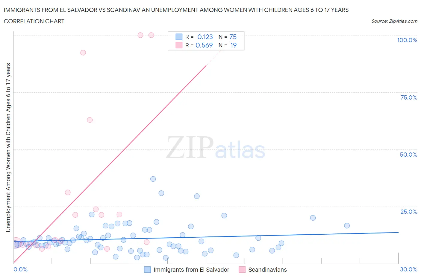 Immigrants from El Salvador vs Scandinavian Unemployment Among Women with Children Ages 6 to 17 years