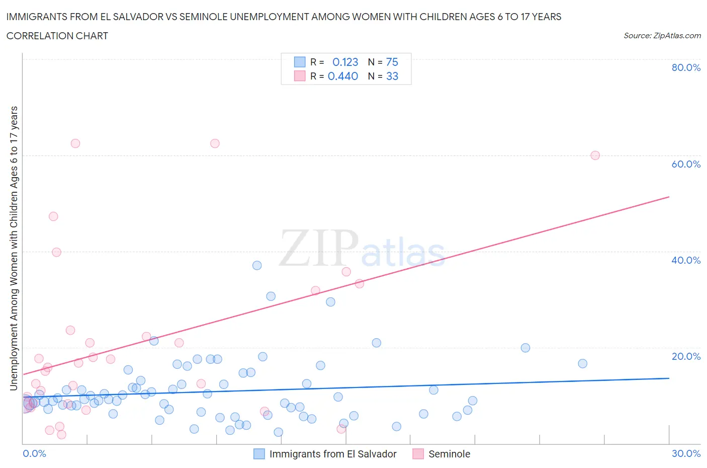 Immigrants from El Salvador vs Seminole Unemployment Among Women with Children Ages 6 to 17 years