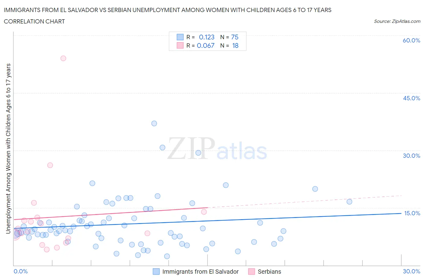 Immigrants from El Salvador vs Serbian Unemployment Among Women with Children Ages 6 to 17 years