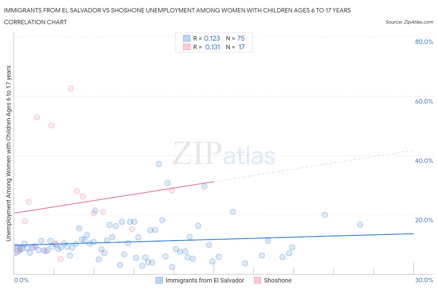 Immigrants from El Salvador vs Shoshone Unemployment Among Women with Children Ages 6 to 17 years