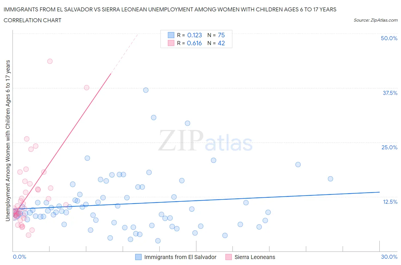 Immigrants from El Salvador vs Sierra Leonean Unemployment Among Women with Children Ages 6 to 17 years