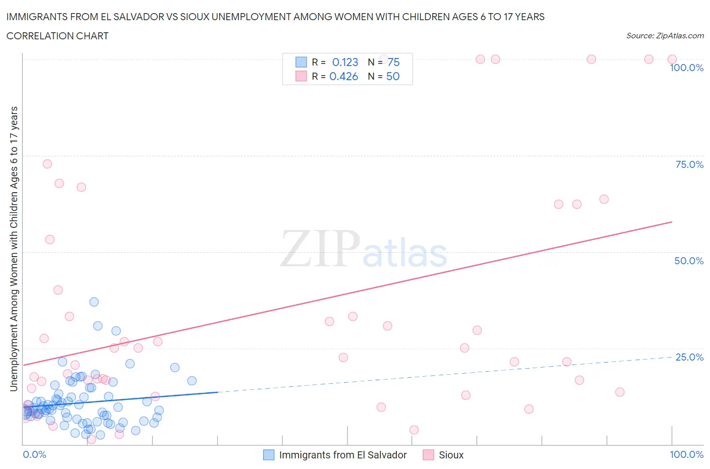 Immigrants from El Salvador vs Sioux Unemployment Among Women with Children Ages 6 to 17 years