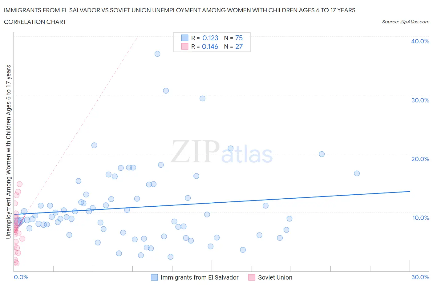 Immigrants from El Salvador vs Soviet Union Unemployment Among Women with Children Ages 6 to 17 years