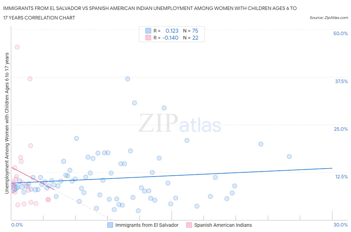 Immigrants from El Salvador vs Spanish American Indian Unemployment Among Women with Children Ages 6 to 17 years