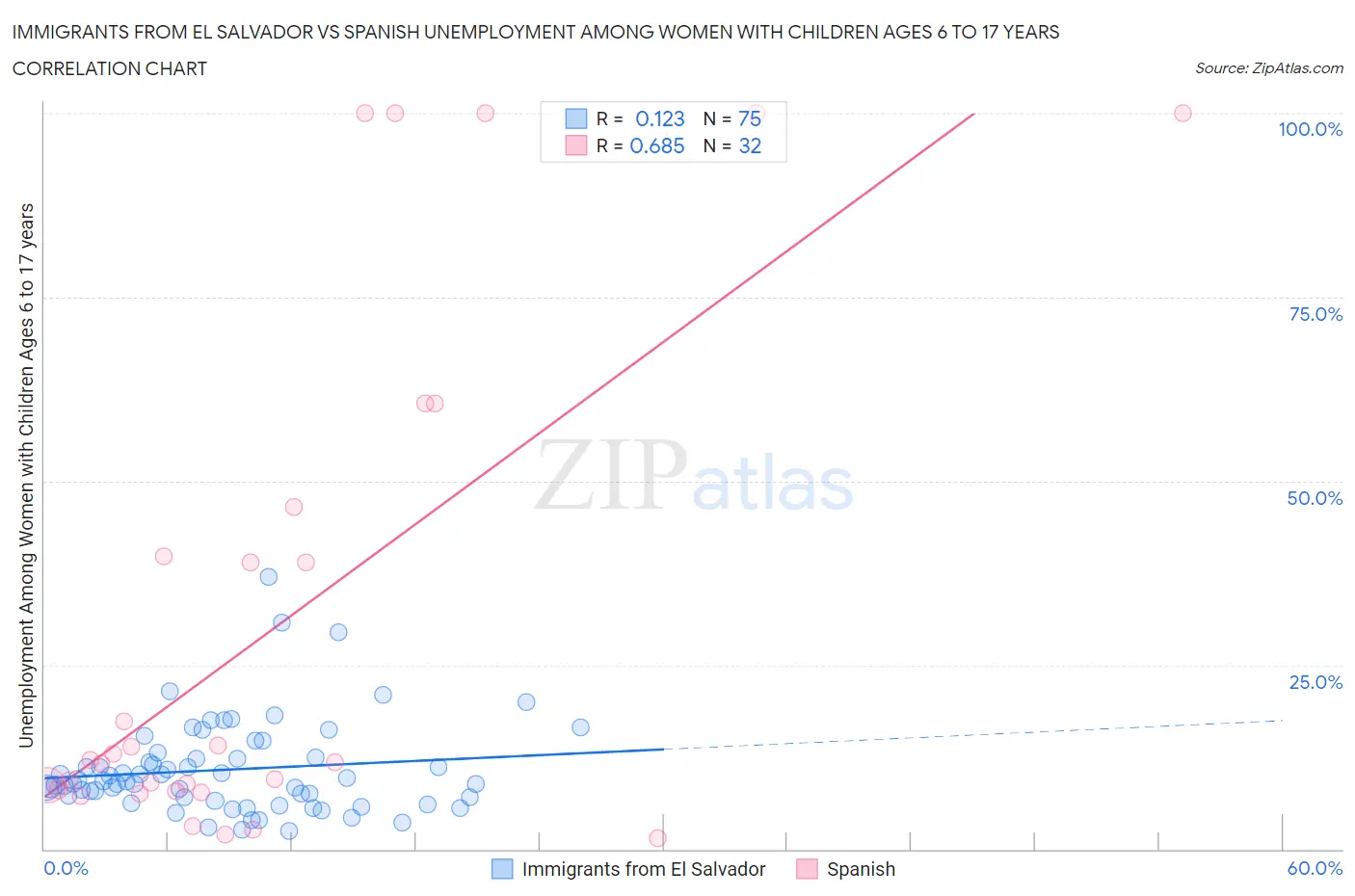 Immigrants from El Salvador vs Spanish Unemployment Among Women with Children Ages 6 to 17 years