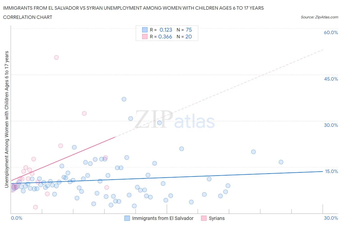 Immigrants from El Salvador vs Syrian Unemployment Among Women with Children Ages 6 to 17 years