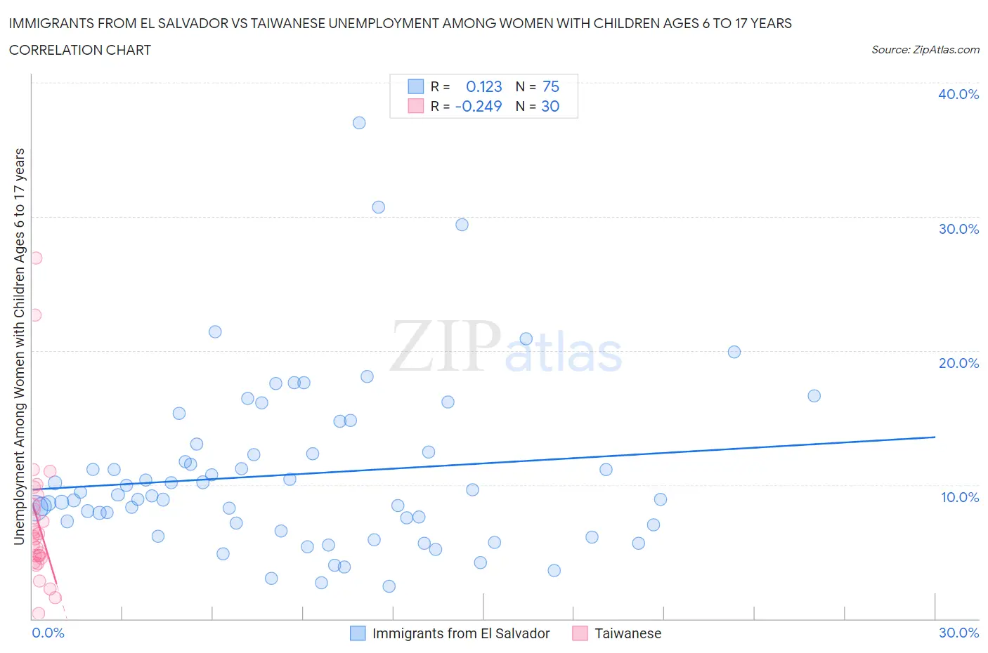 Immigrants from El Salvador vs Taiwanese Unemployment Among Women with Children Ages 6 to 17 years