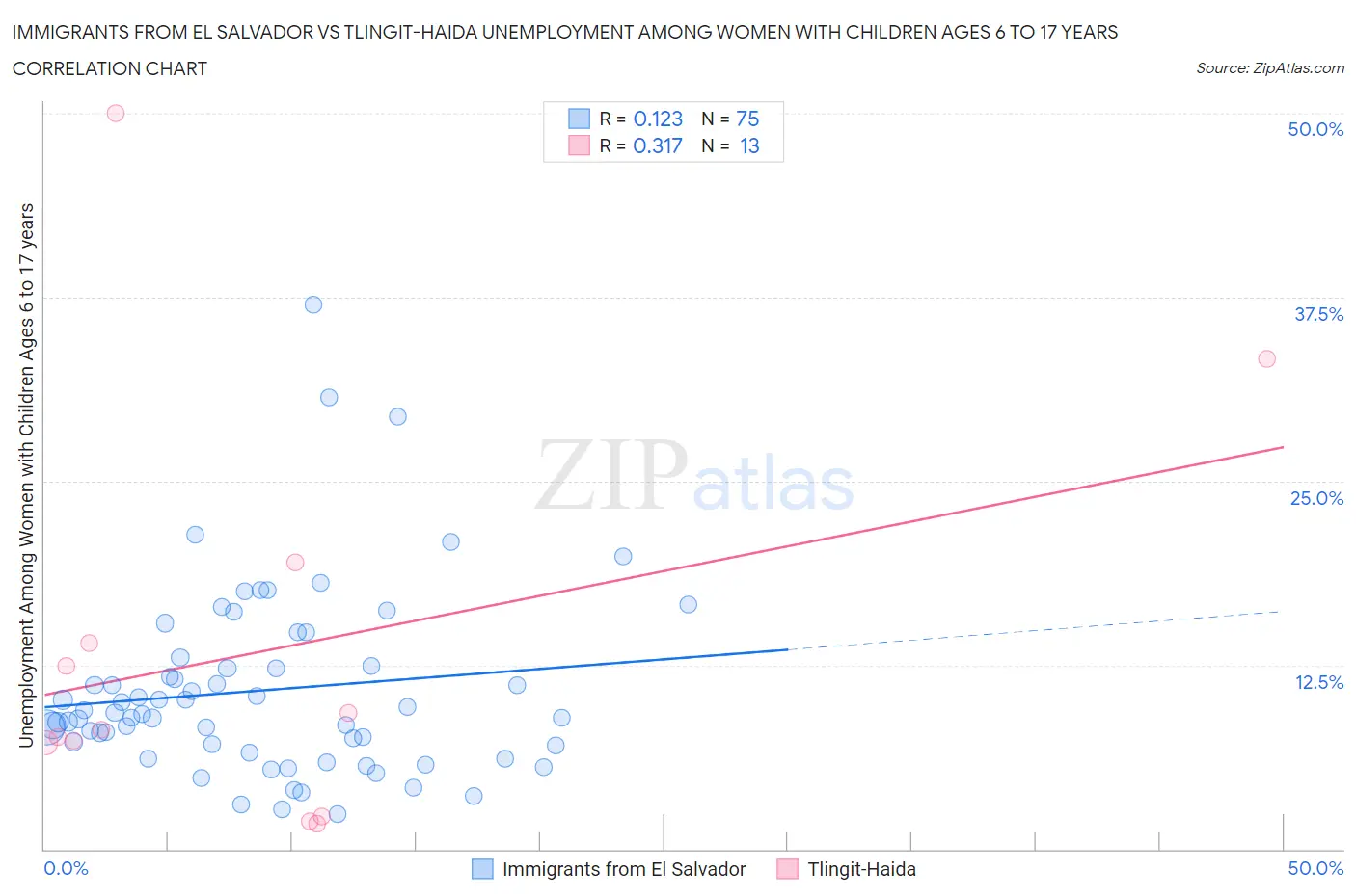 Immigrants from El Salvador vs Tlingit-Haida Unemployment Among Women with Children Ages 6 to 17 years