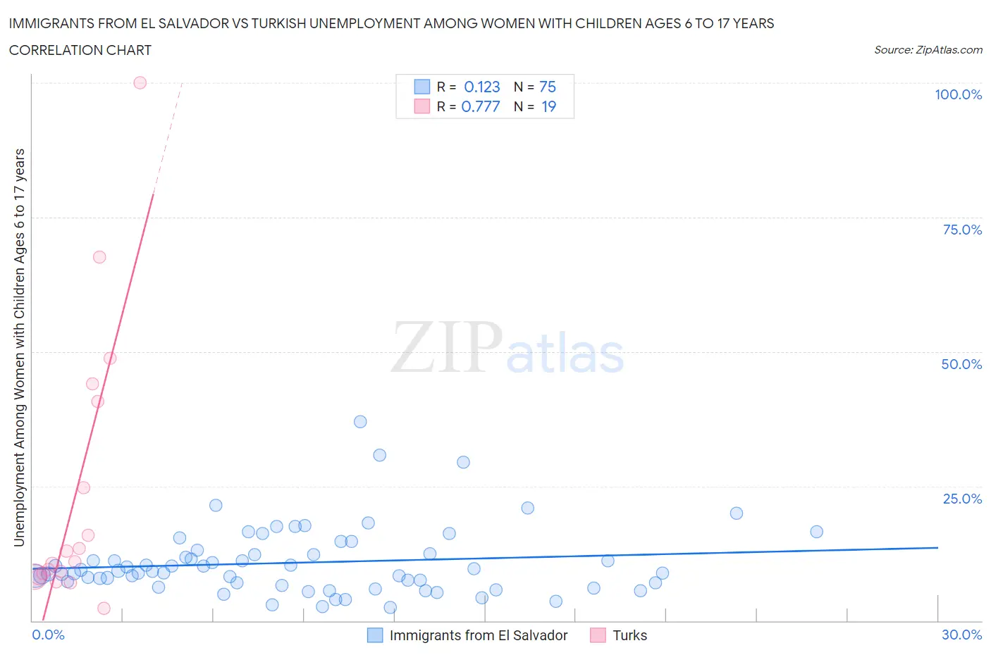 Immigrants from El Salvador vs Turkish Unemployment Among Women with Children Ages 6 to 17 years