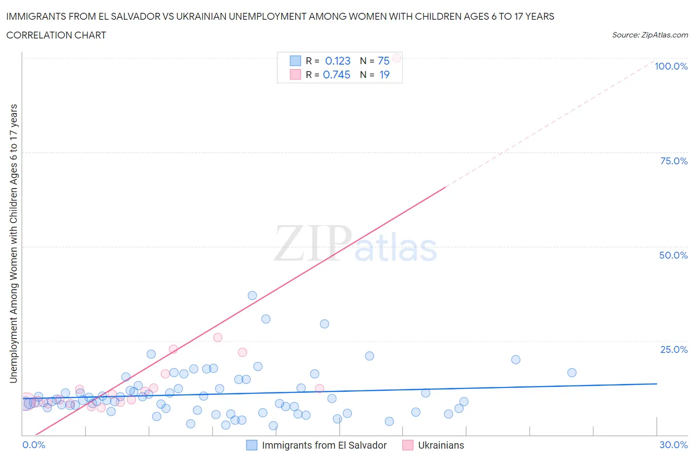 Immigrants from El Salvador vs Ukrainian Unemployment Among Women with Children Ages 6 to 17 years